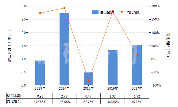 2013-2017年中國(guó)阿普唑侖、卡馬西泮等以及它們的鹽(HS29339100)進(jìn)口總額及增速統(tǒng)計(jì)
